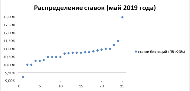 Распределение ставок май 2019