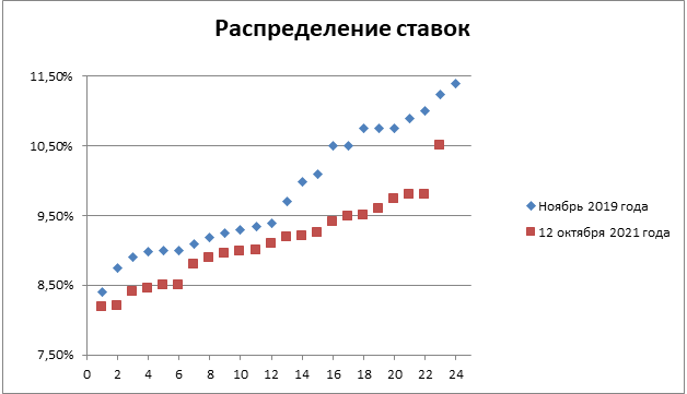 Таблица ипотека