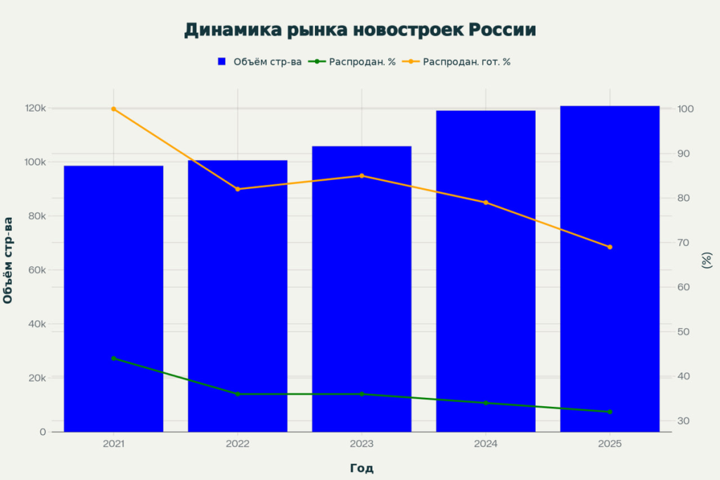 динамика распроданности новостроек